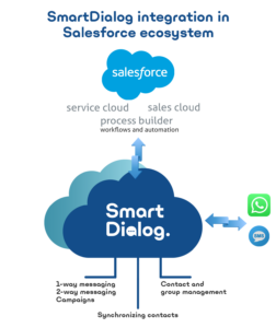 SmartDialogin Saleforce-integraatio
