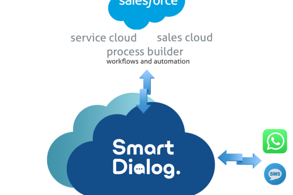 SmartDialogin Saleforce-integraatio