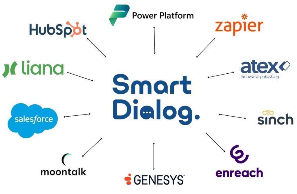 Integraatiot